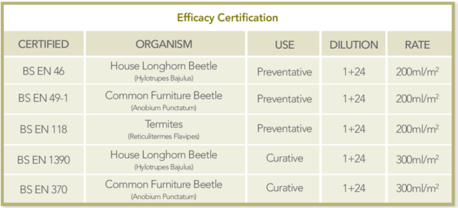 Lignum Pro I62.5 Woodworm Insecticide Treatment 1L