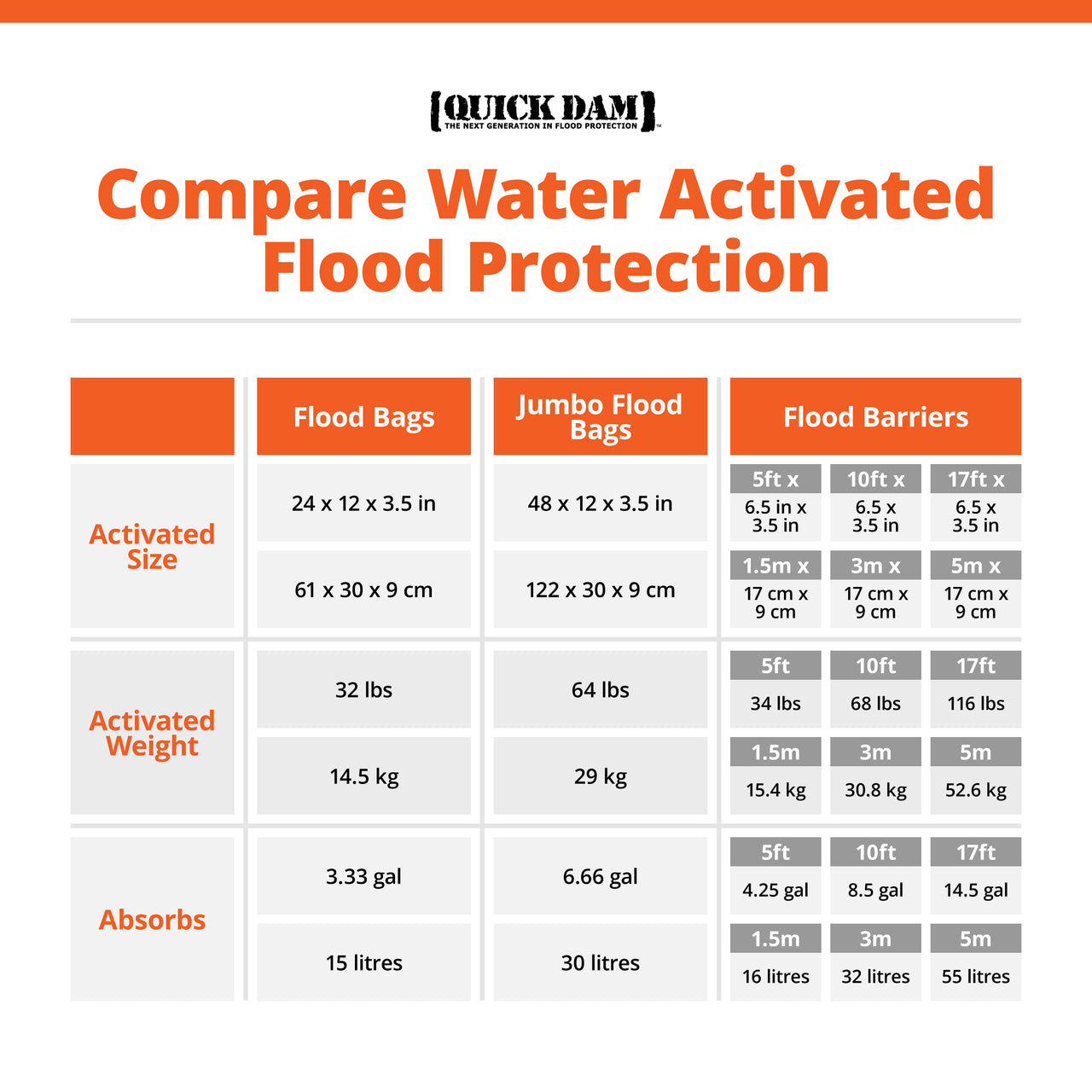 Quick Dam QDGGCO Grab & Go Bucket Combo - 5x 1.5m/5ft Flood Barriers, 10x Flood Bags (15 Piece)