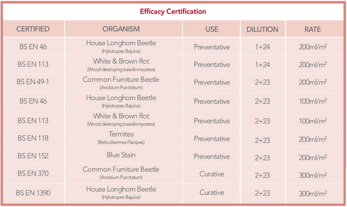 Lignum Pro D156 Fungicide & Insecticide 1L